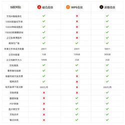 88VIP：WPS稻壳会员年卡372天字体美化课件合同模板PPT制作官方正版